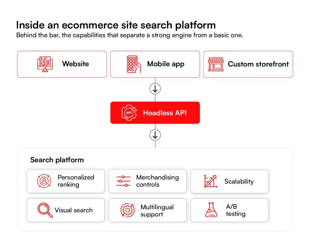 Key features of enterprise ecommerce site search 