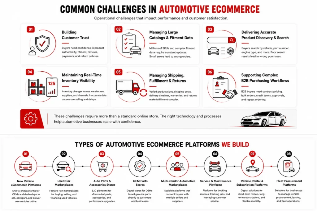 Common challenges in automotive ecommerce solutions development 