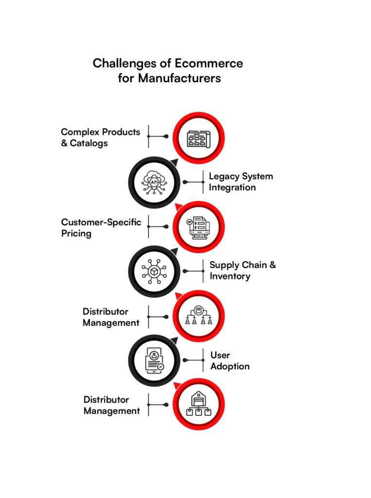 Challenges of Ecommerce for manufacturers