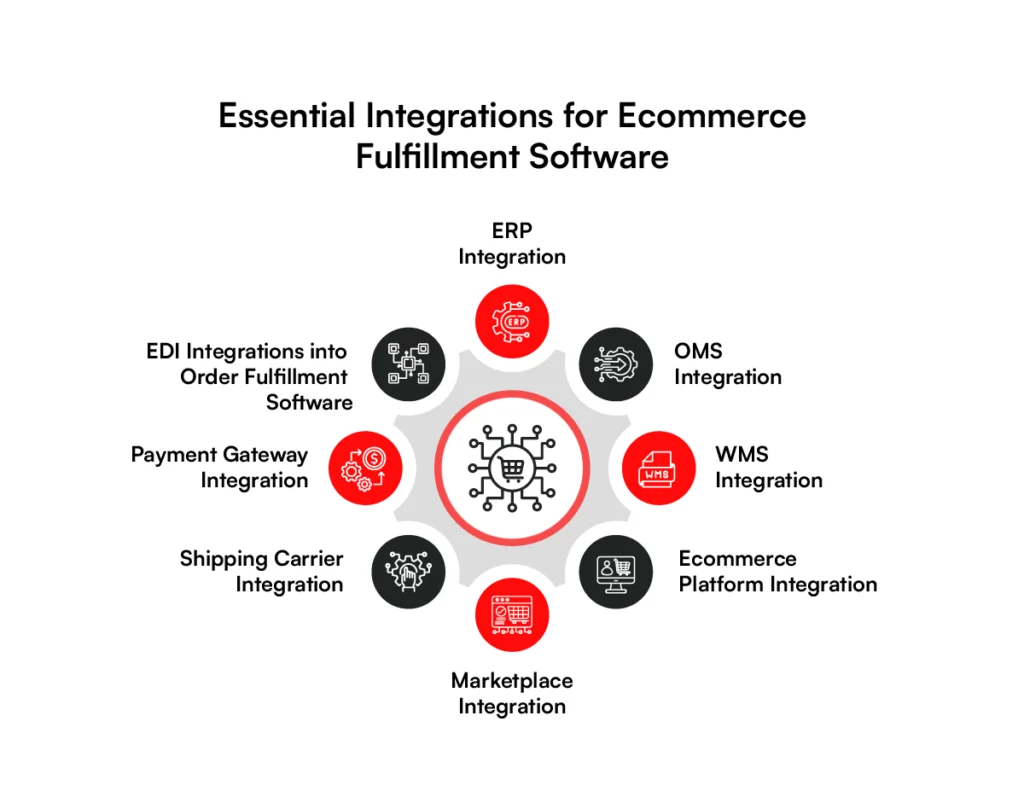 Essentials Integrations for Ecommerce order fulfillment software
