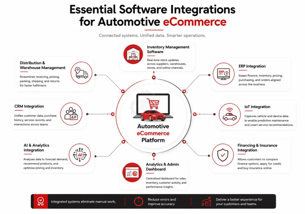 Essential Software Integration for automotive ecommerce