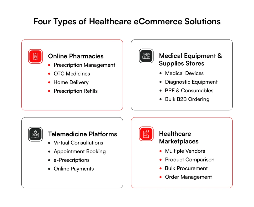 Types of Healthcare eCommerce Solutions