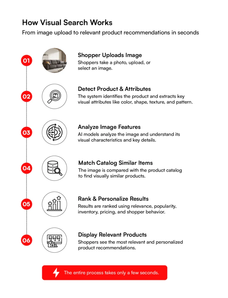 How visual search for ecommerce work