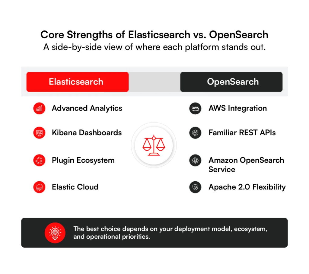 Core Strength of OpenSearch Vs. ElasticSearch