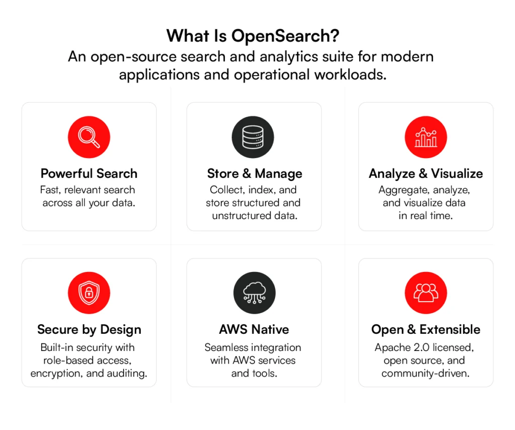 What is OpenSearch