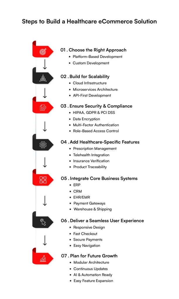 Healthcare ecommerce solutions