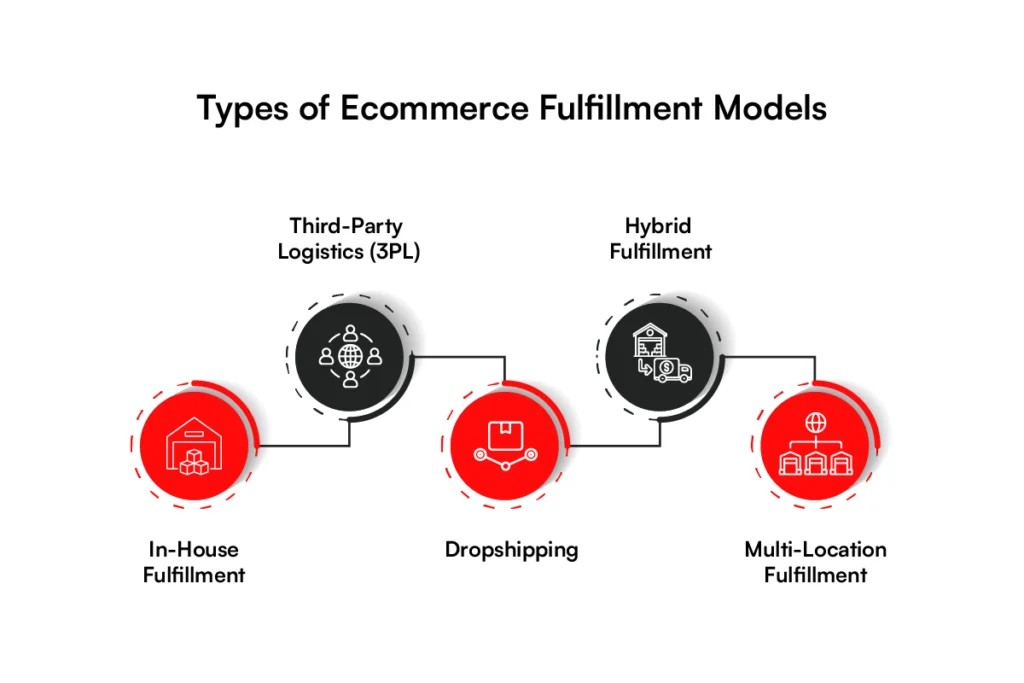 Types of Ecommerce order fulfillment software development