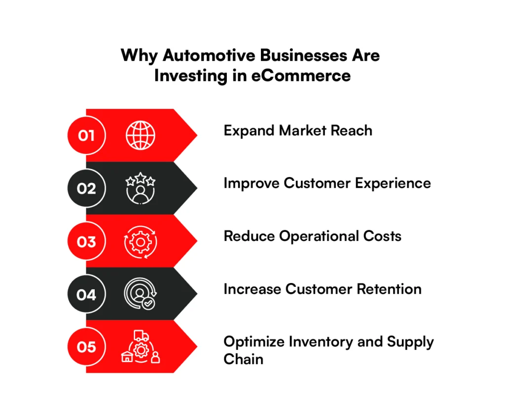 Why Automotive businesses are investing in ecommerce 