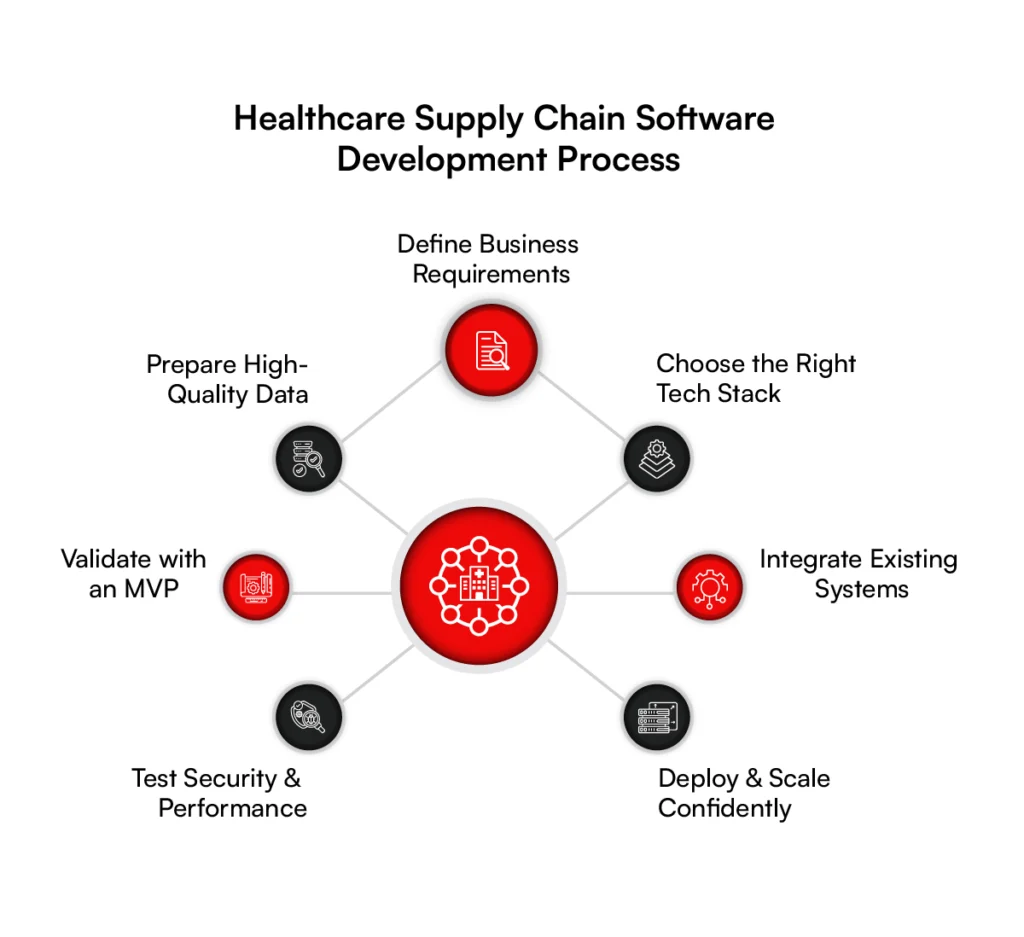 Healthcare supply chain management software development process