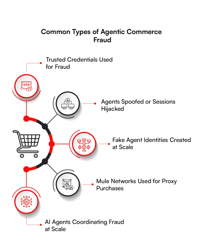 Common types of agentic commerce fraud