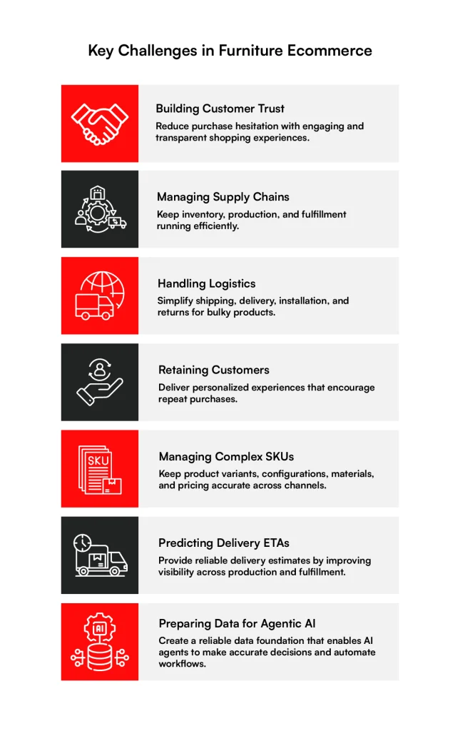 Key Challenges in furniture ecommerce development