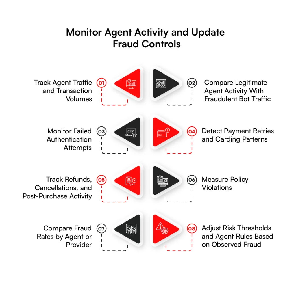 Monitor agent activity and update fraud controls