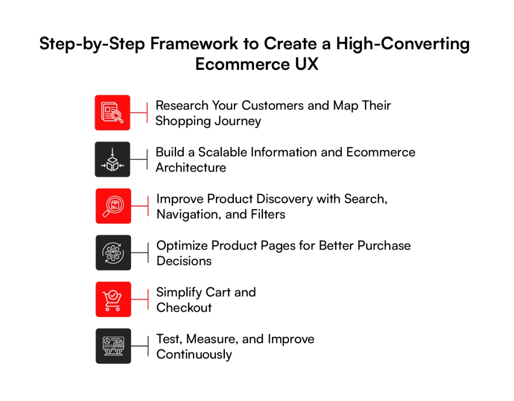 Step by step process to create UI UX for Ecommerce