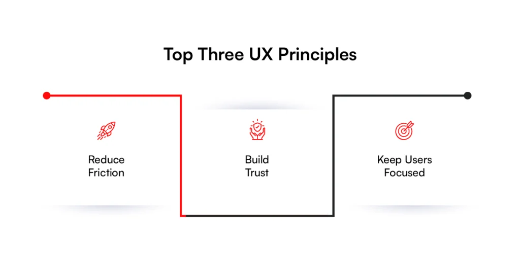 Design principles for the UX design