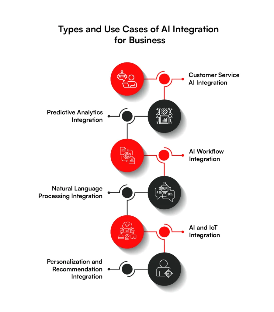 Types and Use Cases of enterprise AI Integration