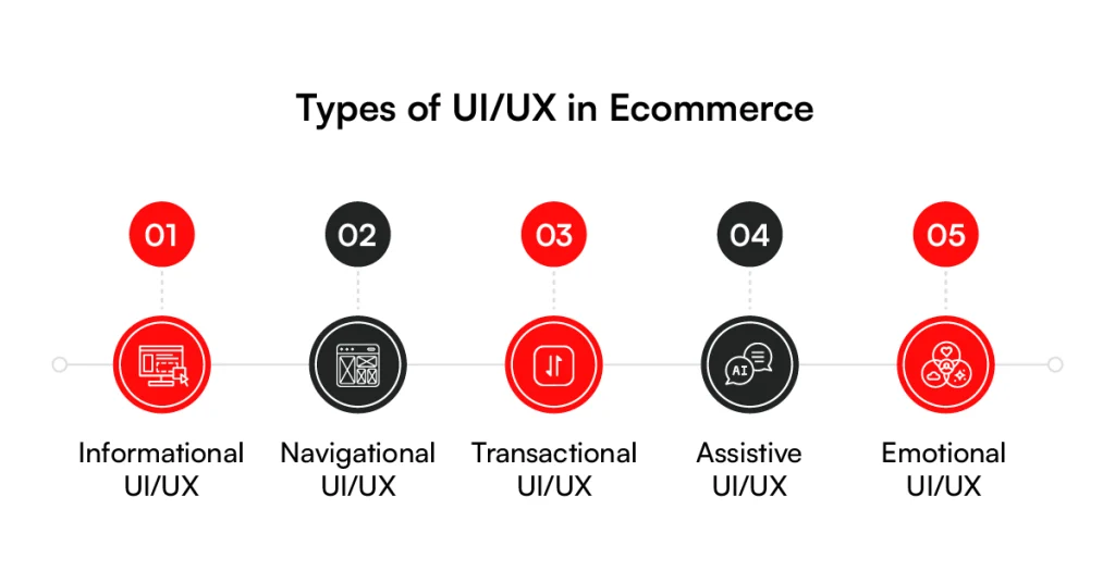 Types of UI UX in Ecommerce