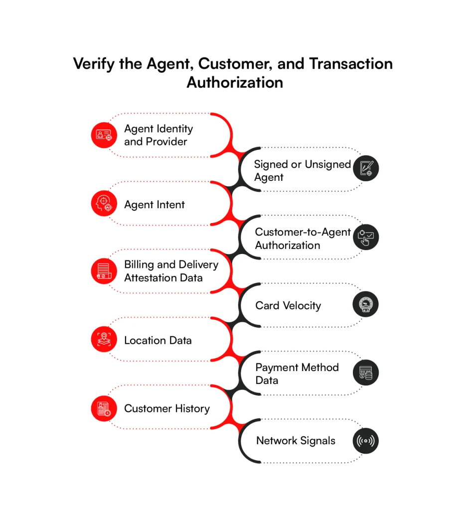 Verify the agent, customer, and transaction for agentic commerce fraud prevention