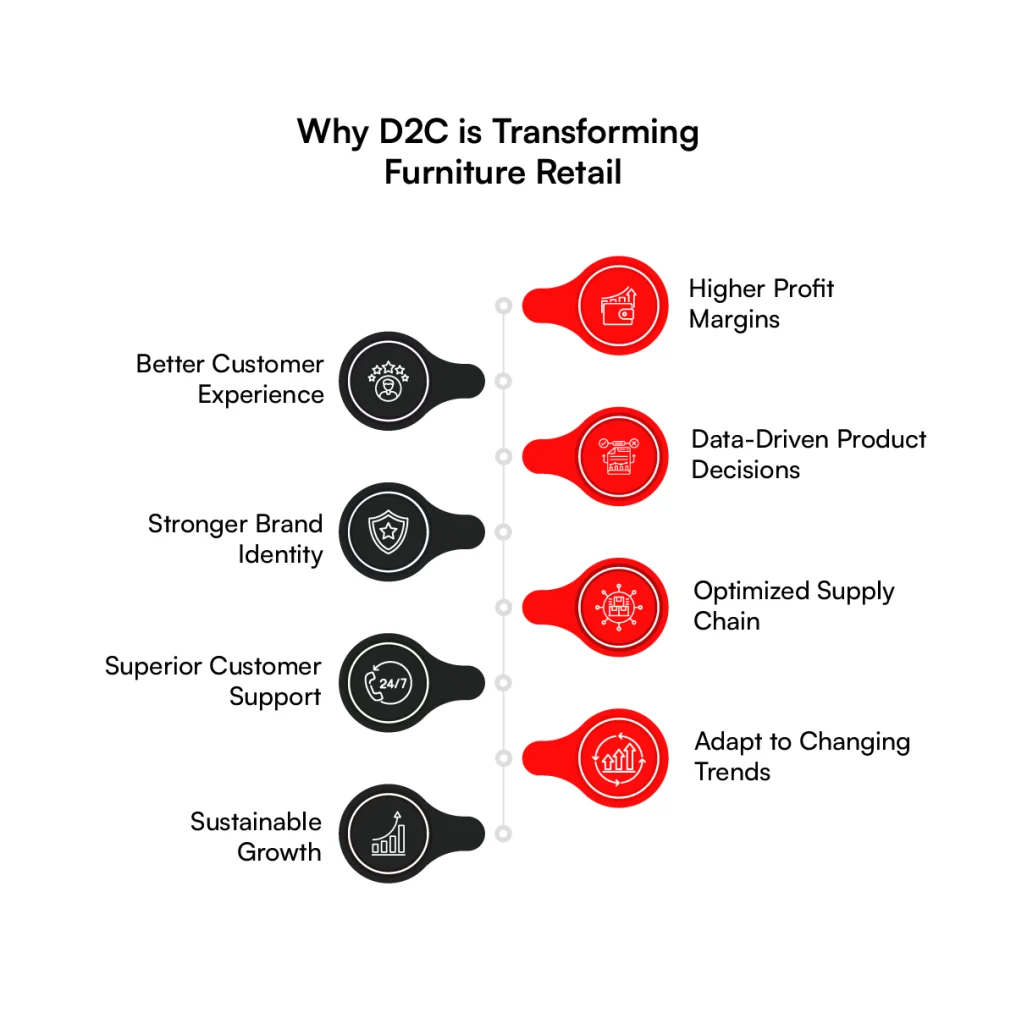 How D2C is transforming ecommerce furniture retail