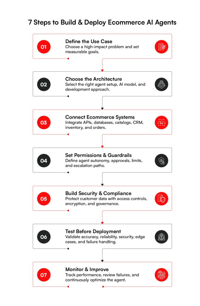 Steps to build and integrate ecommerce ai agents