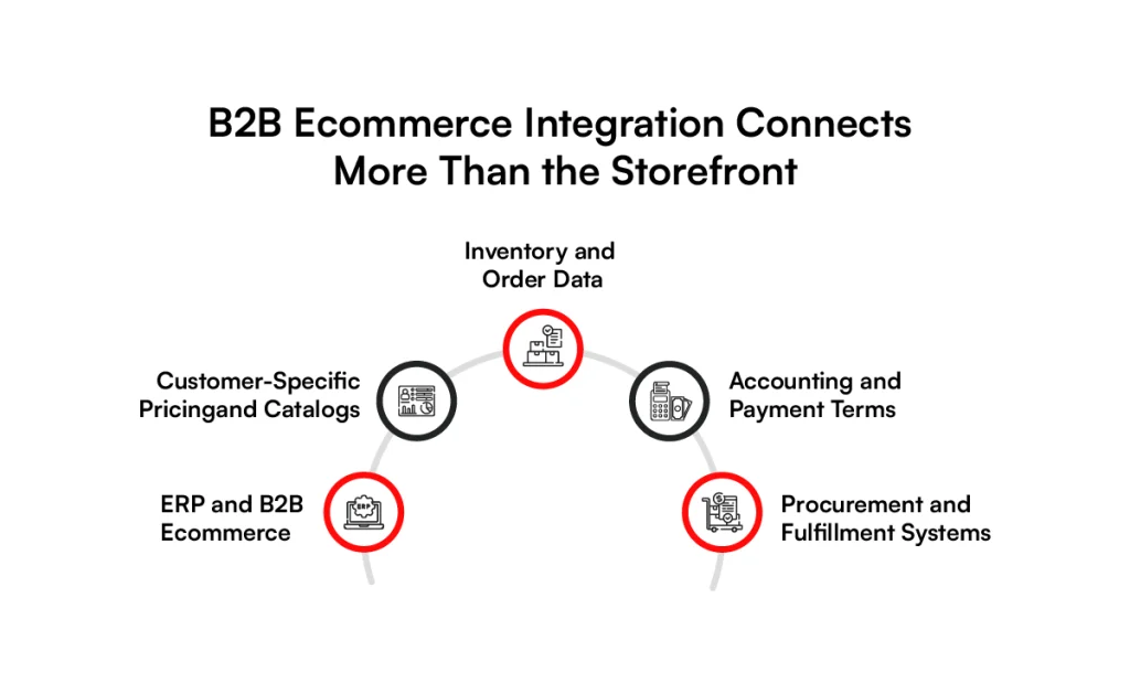 b2b ecommerce integration that connect more than storefront
