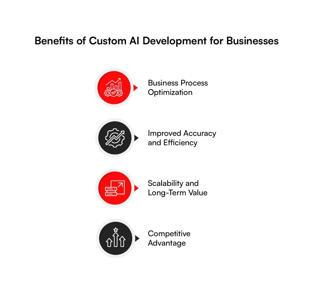 Benefits of custom ai development for businesses