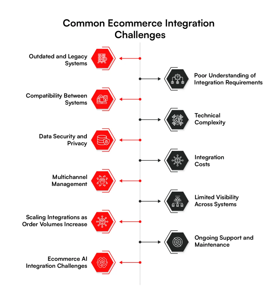 common b2b ecommerce integration challenges
