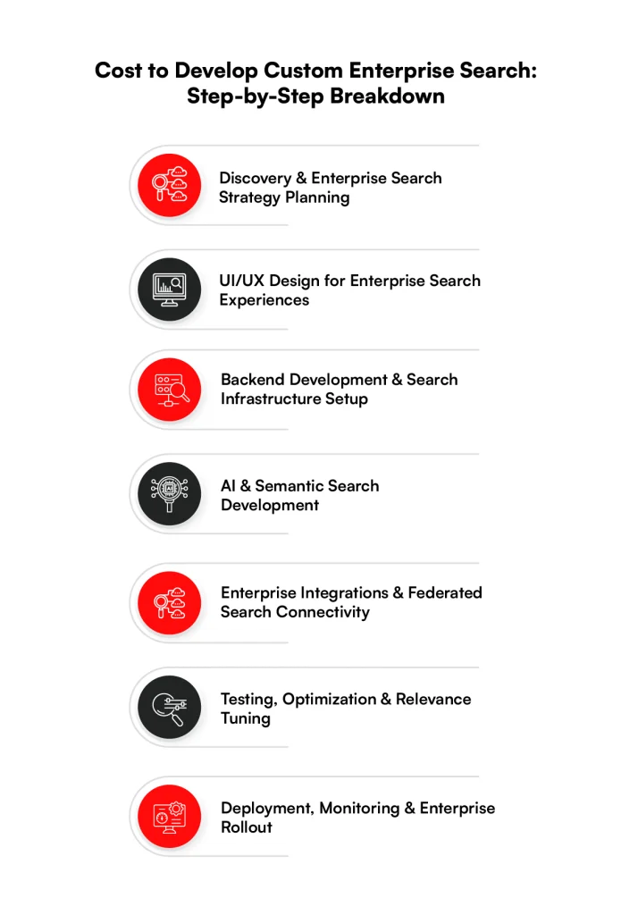 Enterprise search development cost: Step by step breakdown