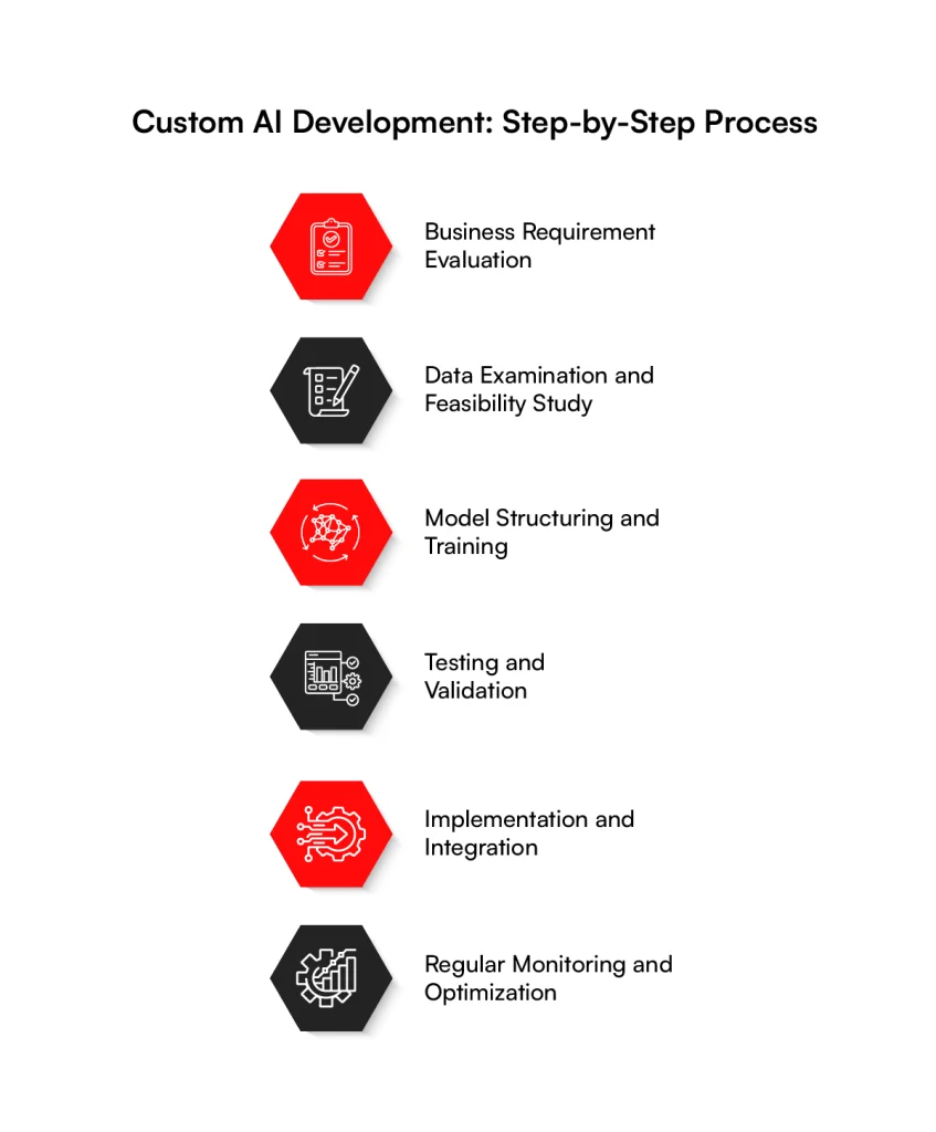 Custom AI Development: Step by Step Process