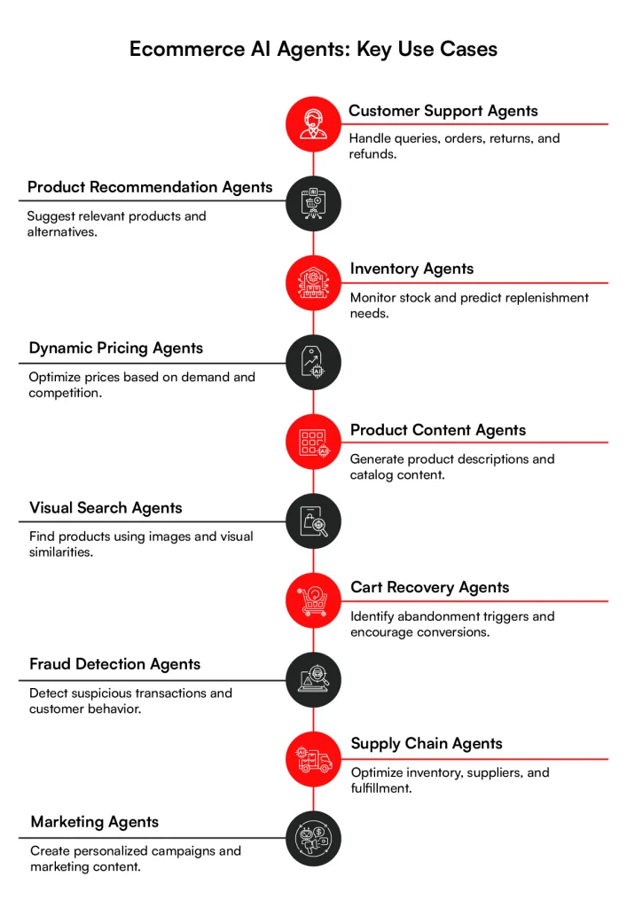 ecommerce ai agents: Types and Key Use cases