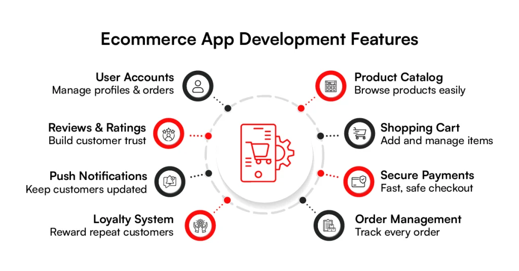 Ecommerce mobile app development features