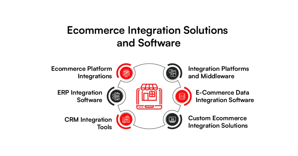 Ecommerce integration solutions and software