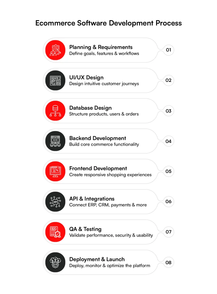 Ecommerce software development process