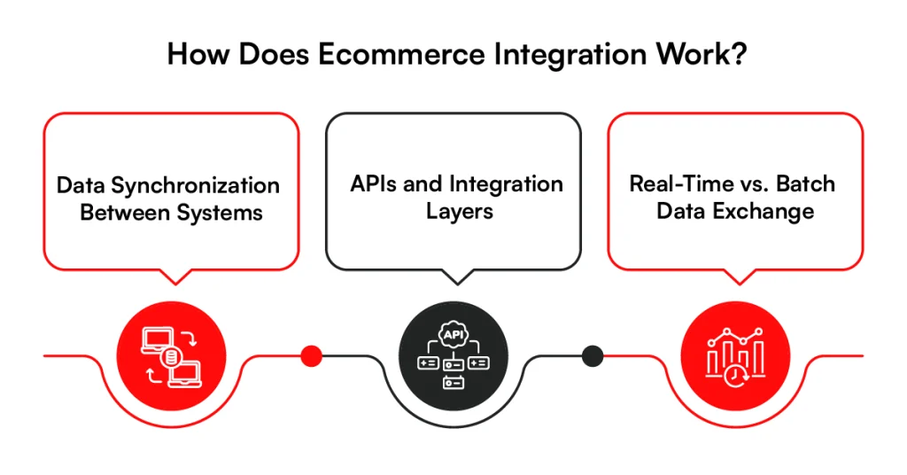 How does b2b ecommerce integration work for enterprises