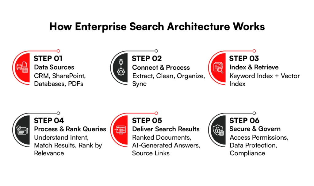 how enterprise search architecture works
