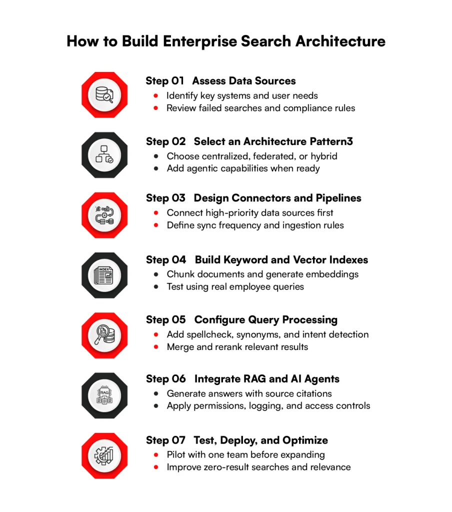 build enterprise search architecture