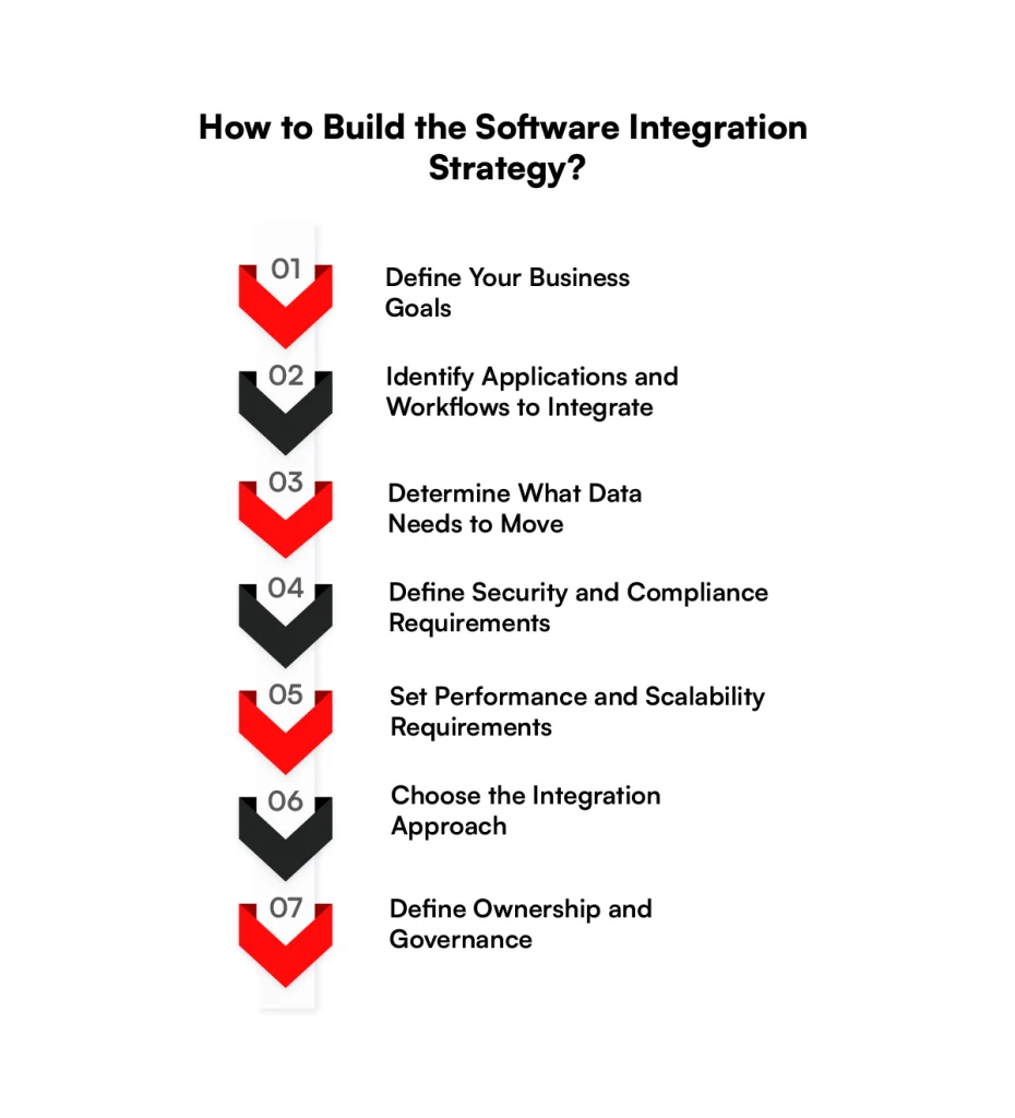 How to build the software integration strategy