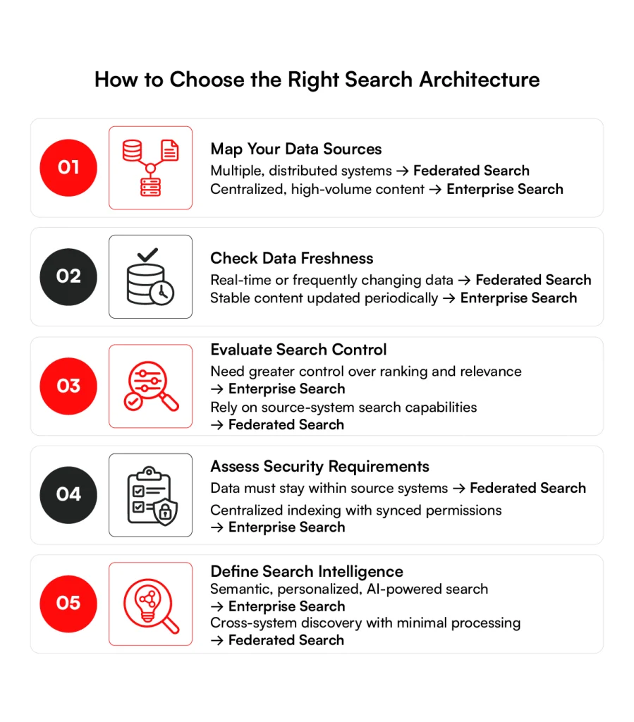 How to choose the right search architecture - Federated Search vs Enterprise Search