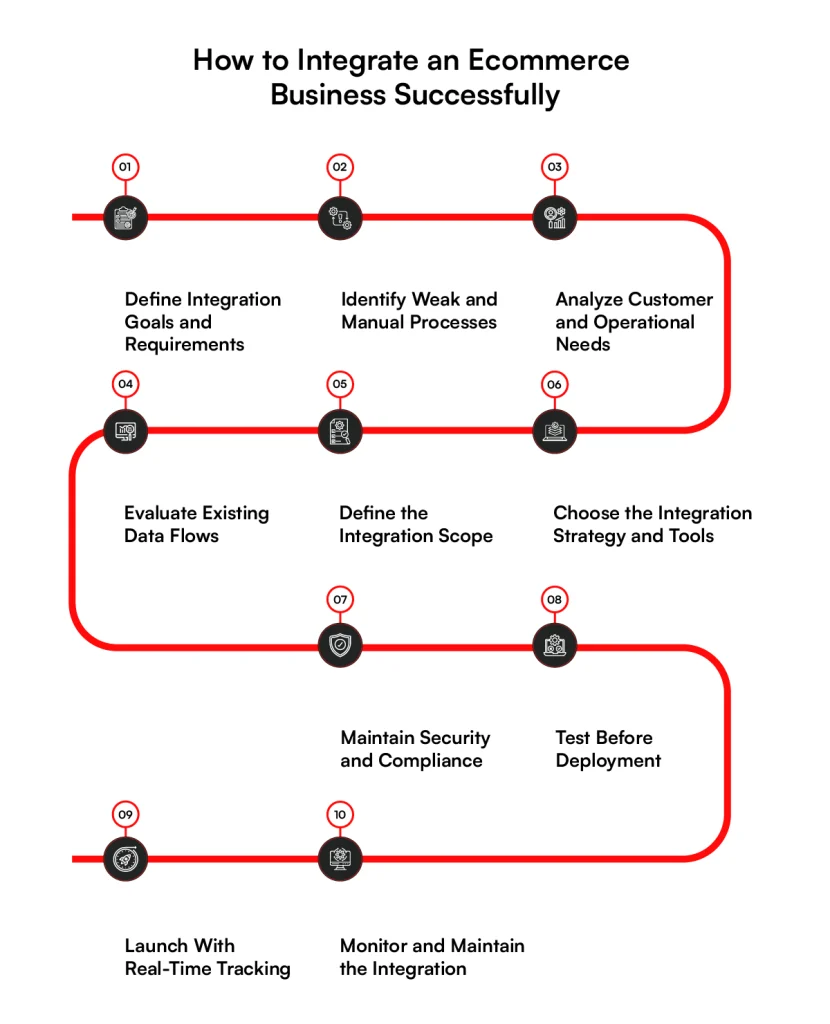 How to integrate an ecommerce solutions in businesses
