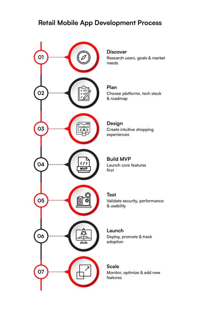 Retail app development process