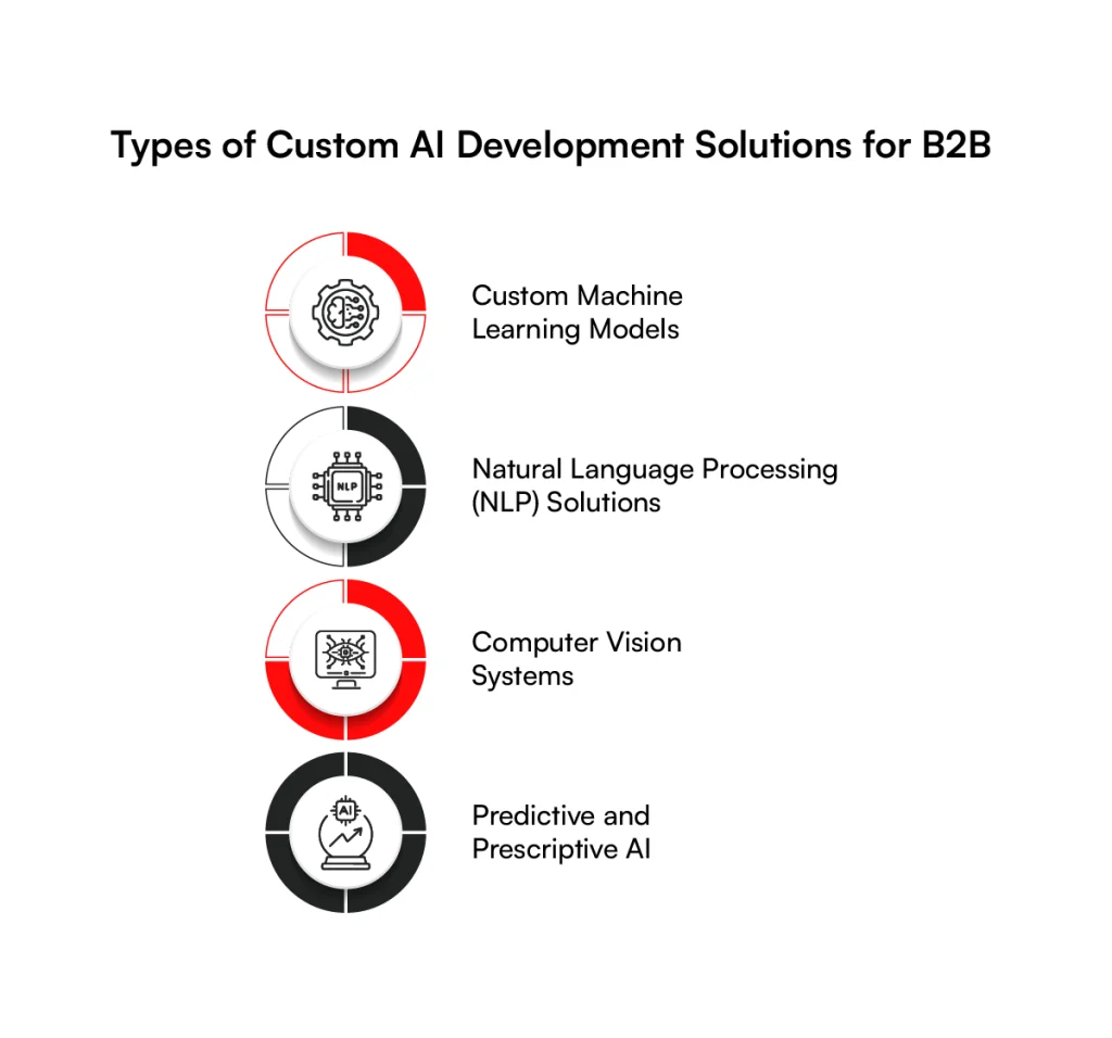 Types of Custom ai development solutions