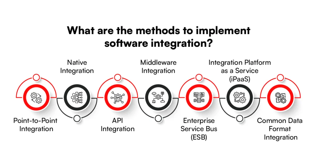 Methods to implement enterprise software solutions integration