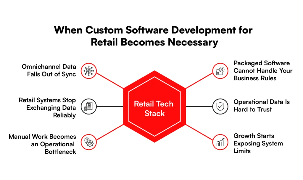 When Custom retail software development necessary 