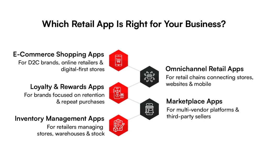 Types of retail app development better for your business