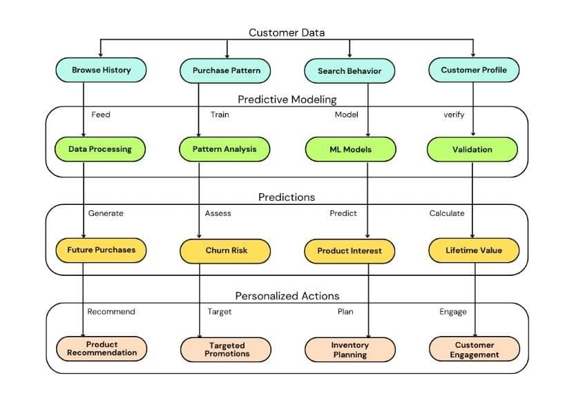 Predictive Analytics